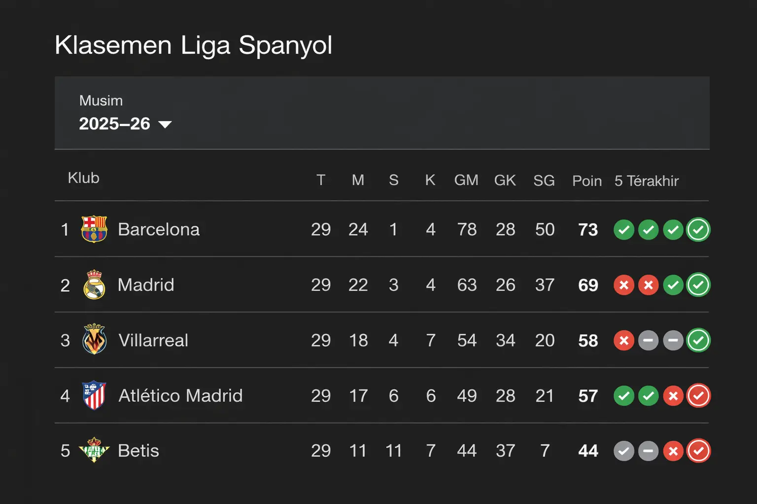 Update Klasemen Liga Spanyol 23 Maret 2026