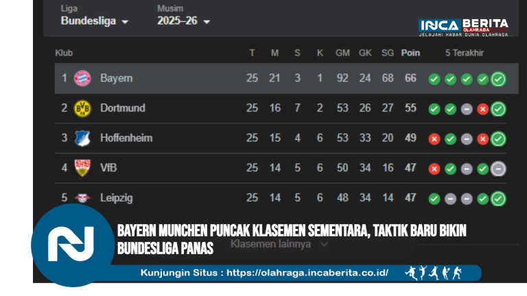 Bayern Munchen Puncak Klasemen Sementara, Taktik Baru Bikin Bundesliga Panas