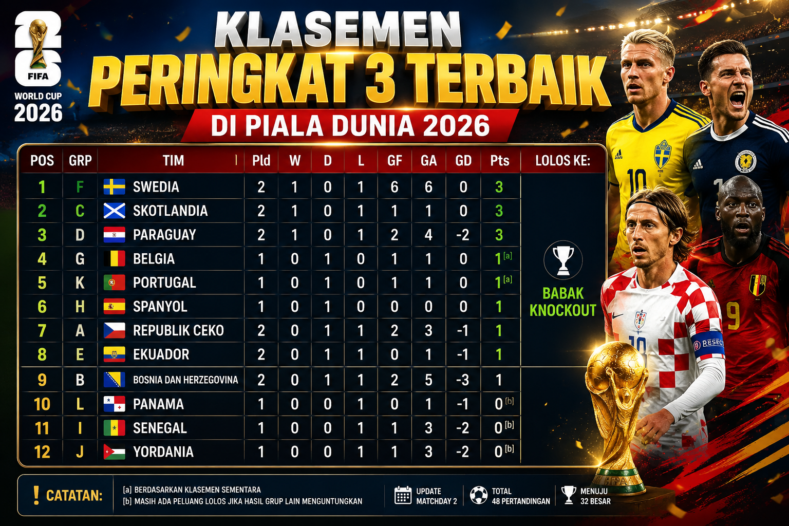 Daftar Peringkat Piala Dunia