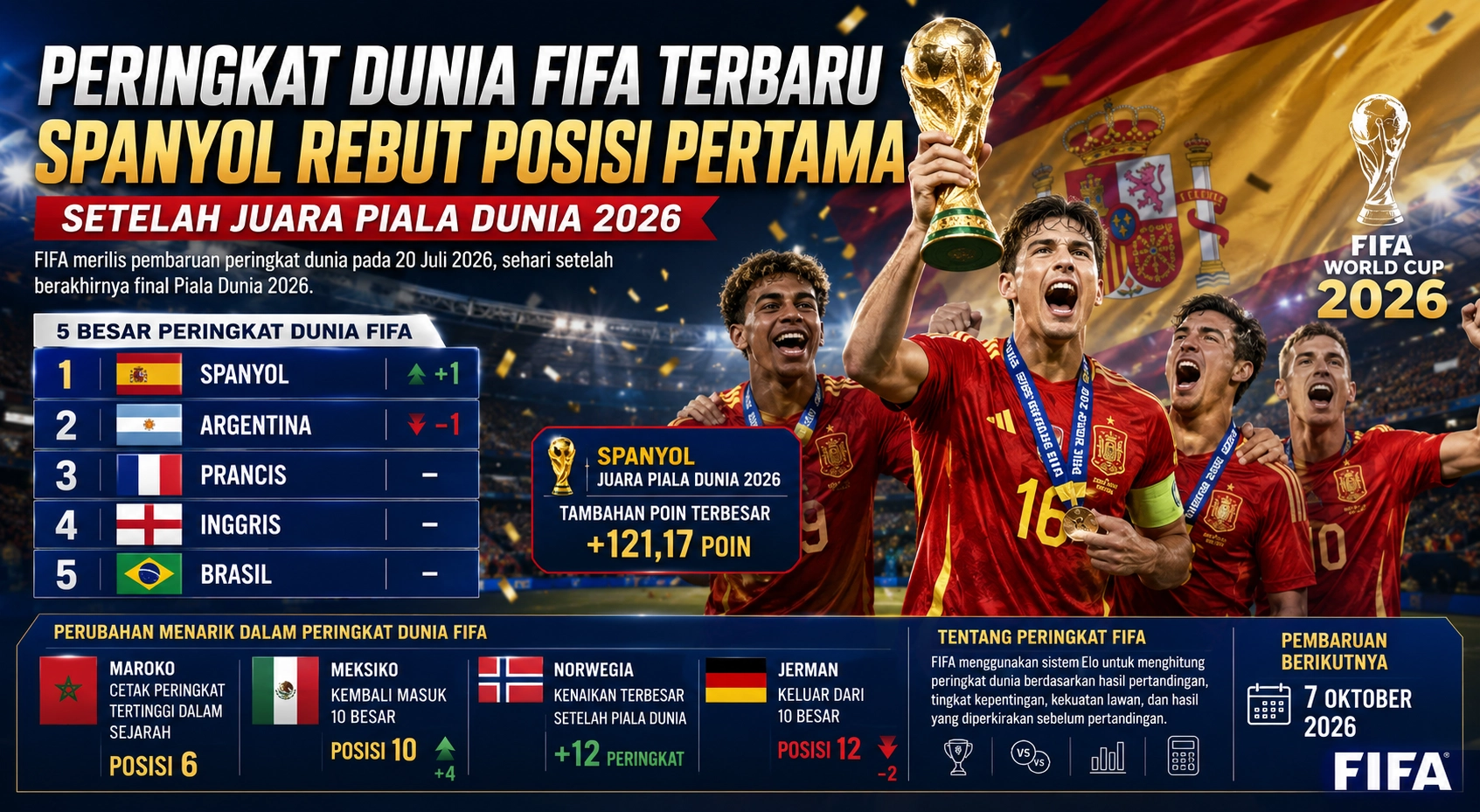 Peringkat Dunia FIFA Terbaru, Spanyol Rebut Posisi Pertama Setelah Juara Piala Dunia 2026