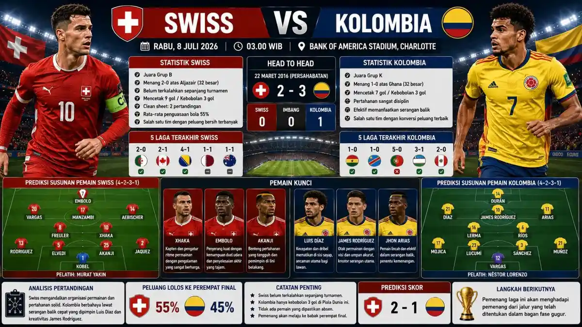 Swiss Vs Kolombia